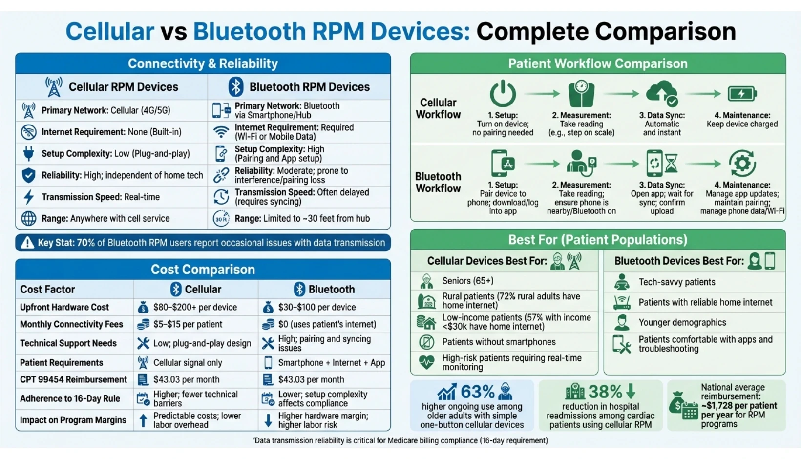 Cellular vs Bluetooth 