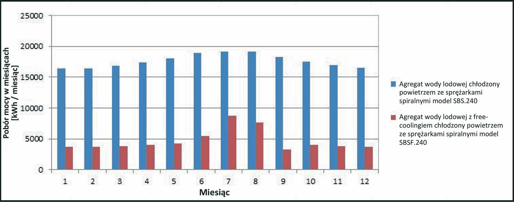 pobor mocy podczas pracy freecoolingu