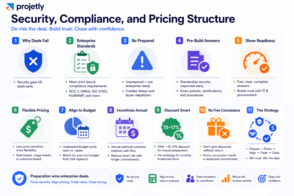 Security, Compliance, and Pricing Structure&nbsp;