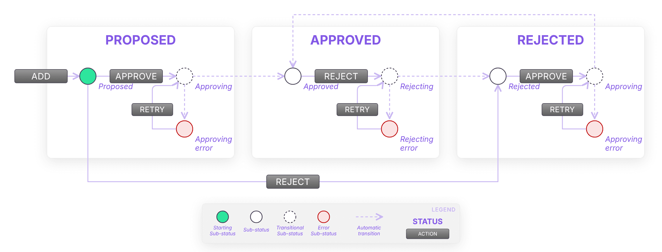 IP address lifecycle: proposed, approved and rejected states with the retry transitions