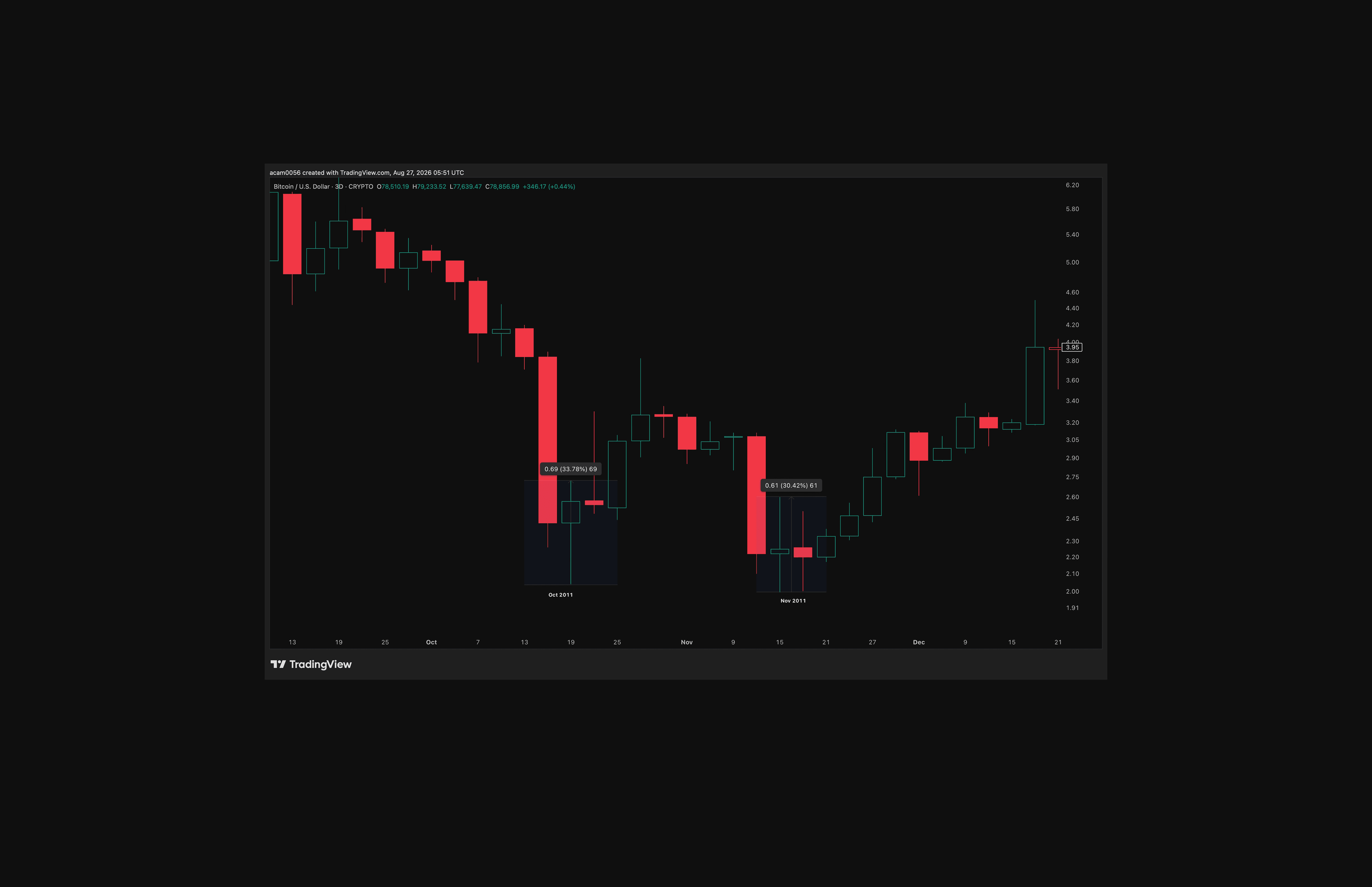 Bitcoin’s October and November 2011 reversals gained 34% and 30%. The October low held during the November retest, forming a double bottom before price broke higher.