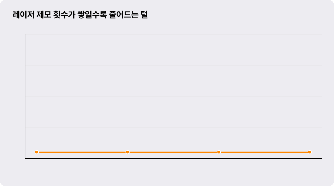 레이저 제모 횟수가 쌓일수록 줄어드는 털