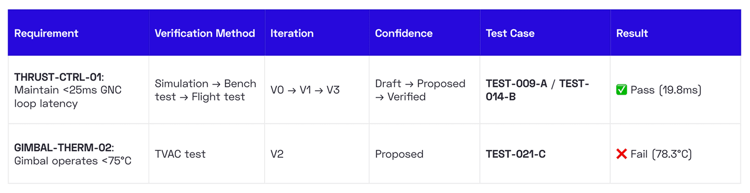 Verification method maturity