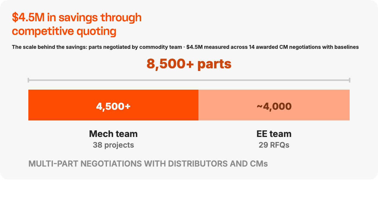 Negotiation at scale: parts negotiated on LightSource by commodity team -- Mech 4,500+ across 38 projects, EE ~4,000 across 29 RFQs