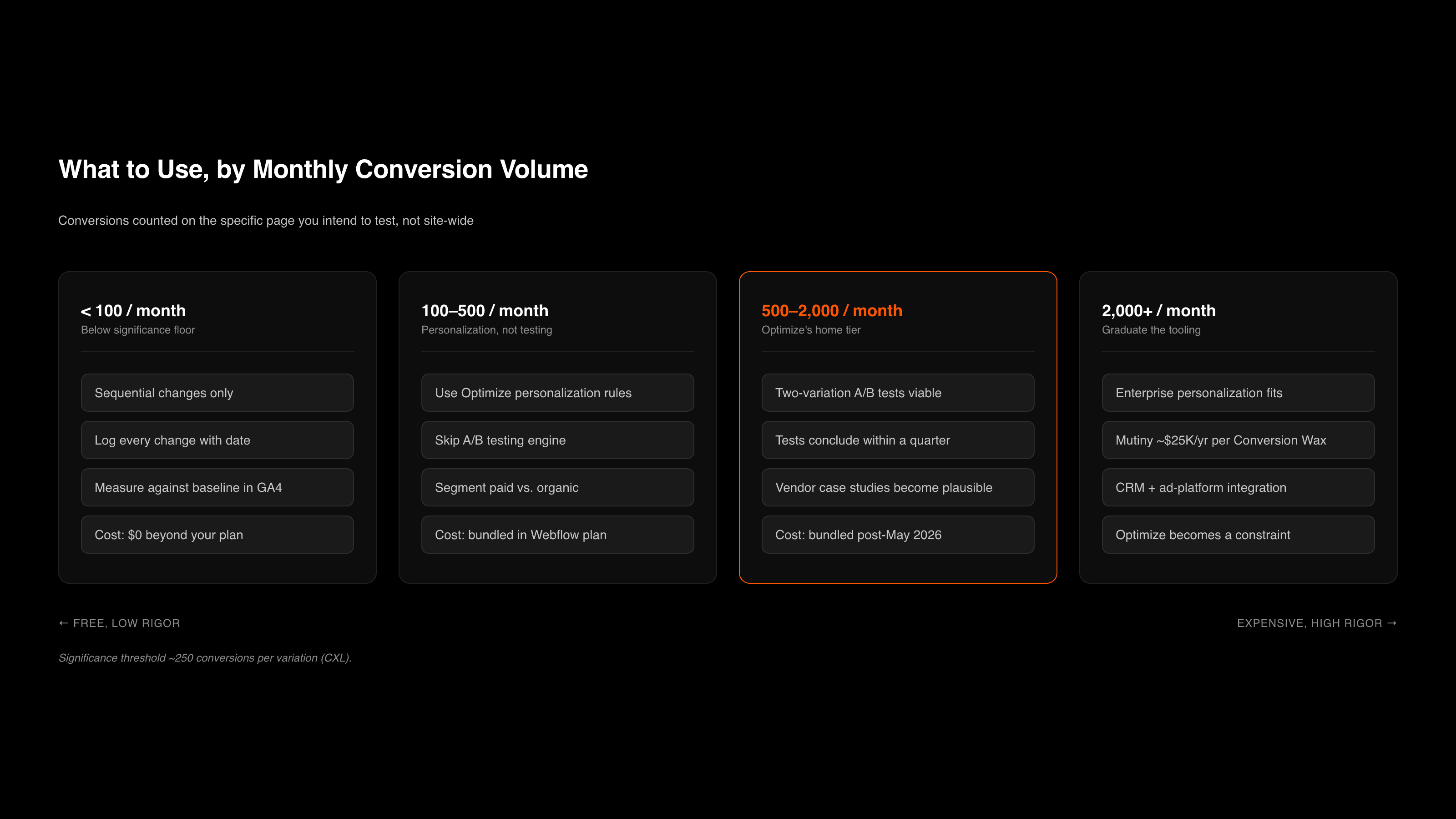 Comparison of recommended testing approach by monthly conversion volume