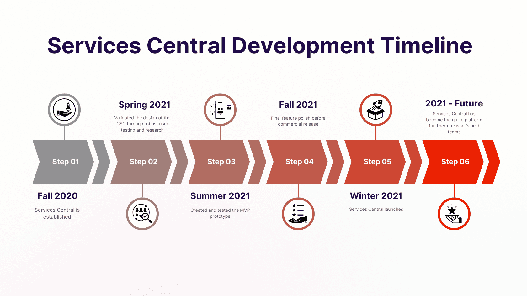 The Services Central Development Timeline