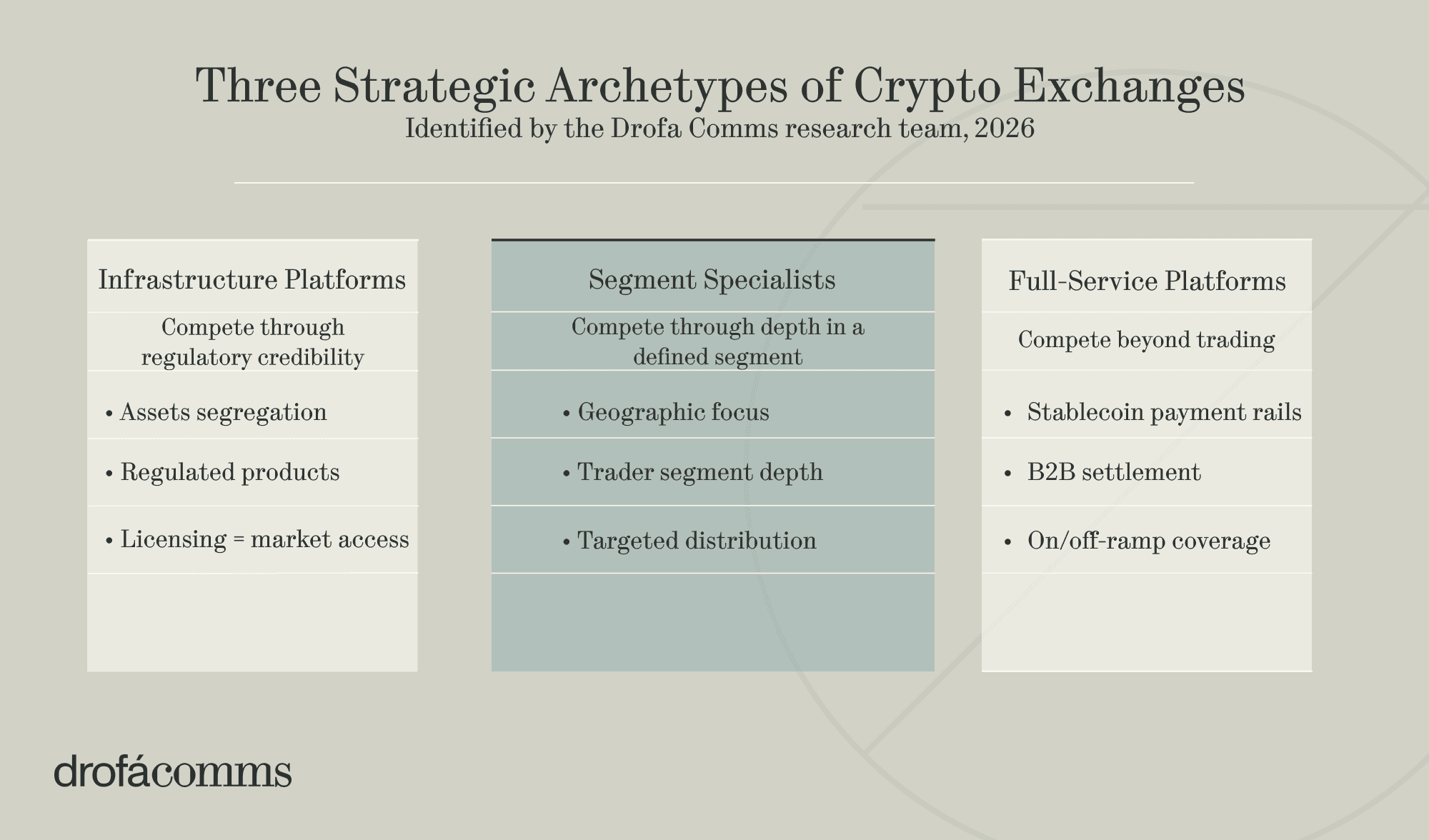 Drofa Comms framework of three crypto exchange archetypes in 2026: institutional platforms, segment specialists, and full-service platforms.