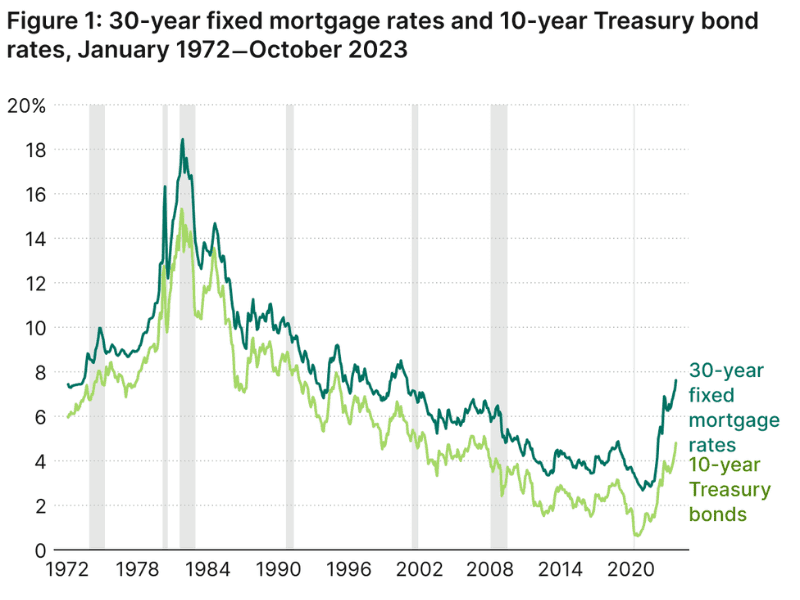 Chart showing the relationship between 30-year mortgage rates and 10-year treasury bond