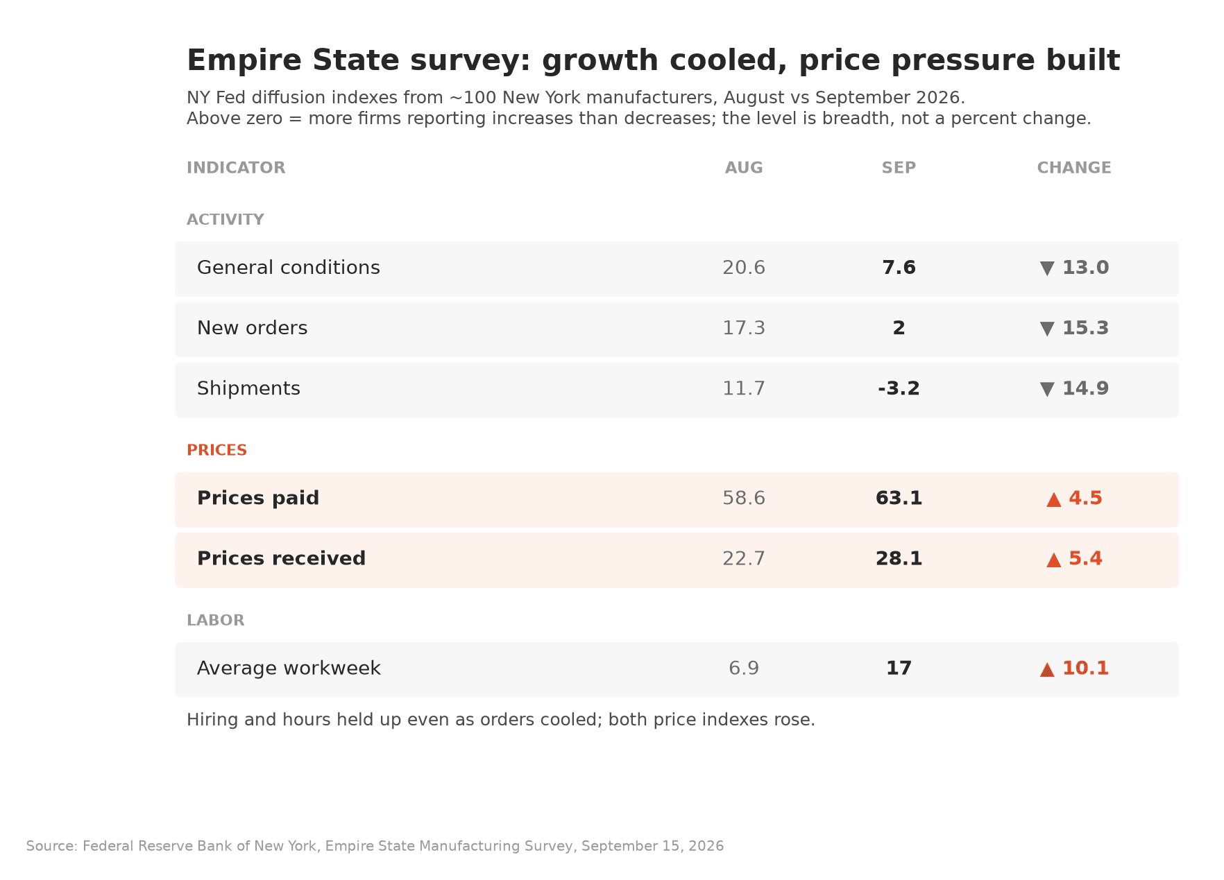 Empire State Manufacturing Survey, August versus September 2026