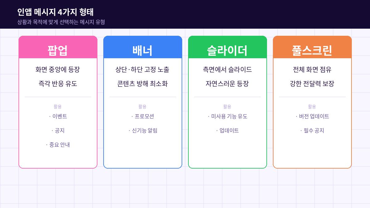 인앱 메시지 4가지 형태 — 팝업 배너 슬라이더 풀스크린
