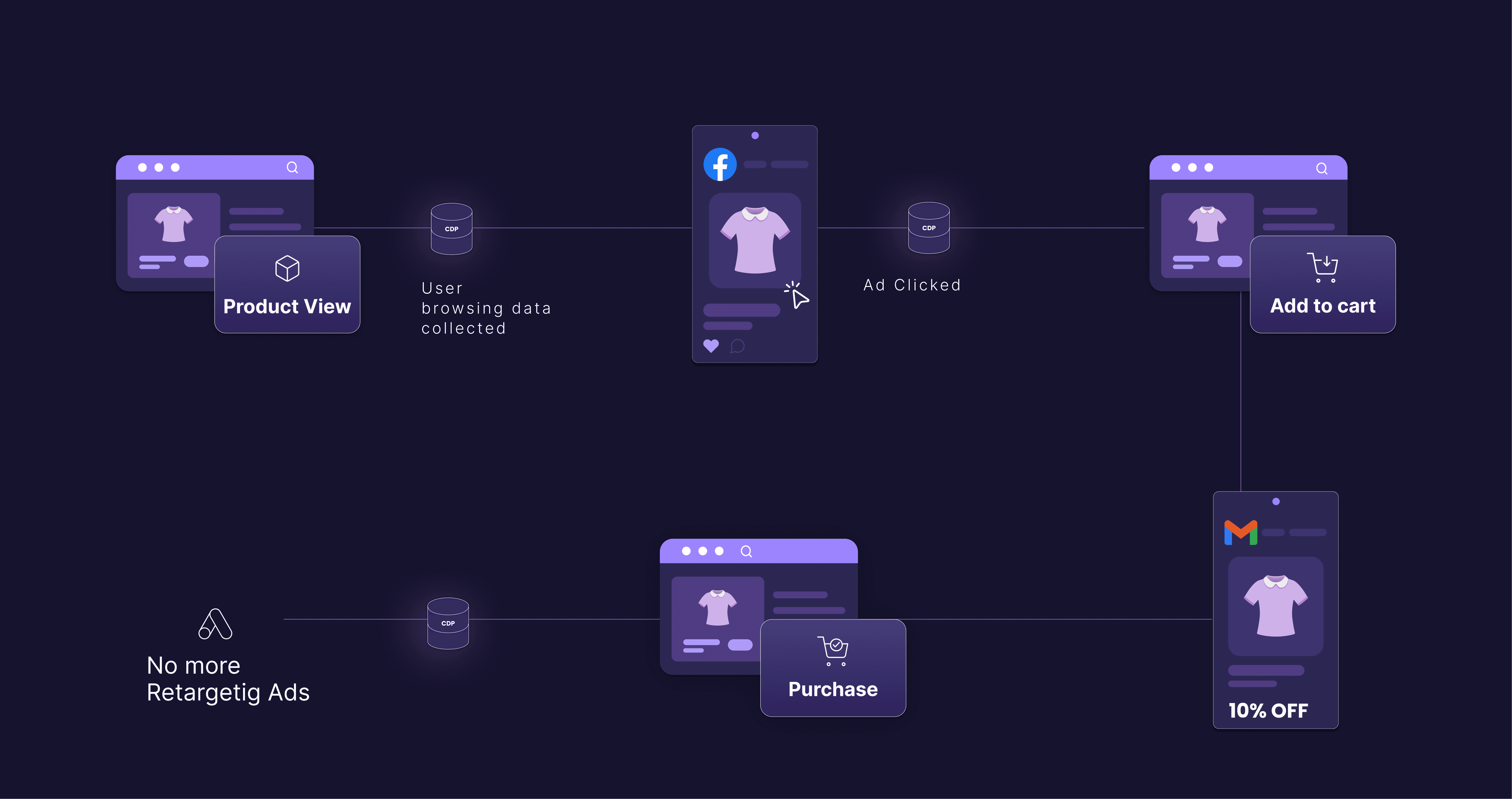 Multi-Channel Orchestration Using Customer Data Platform