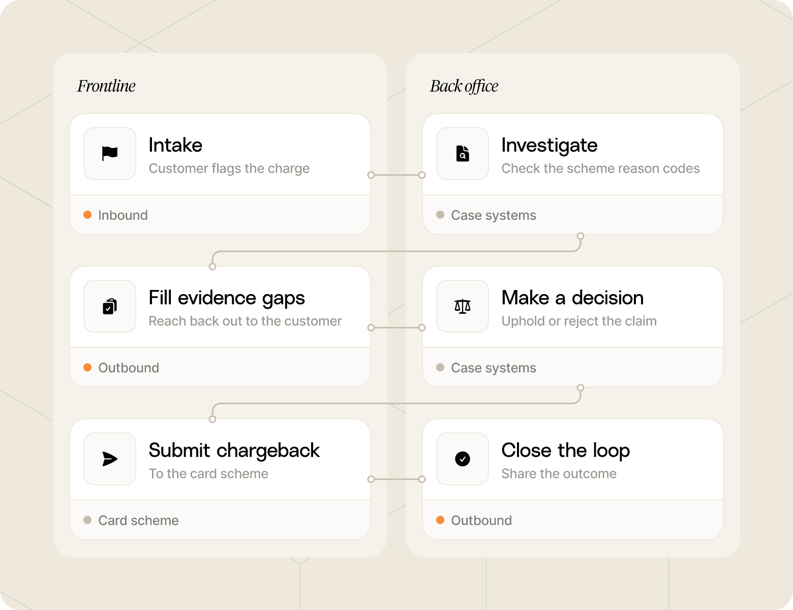 Flow chart shows the tasks on the frontline vs the tasks in the back office, and how the Gradient Labs AI agent works between the two.