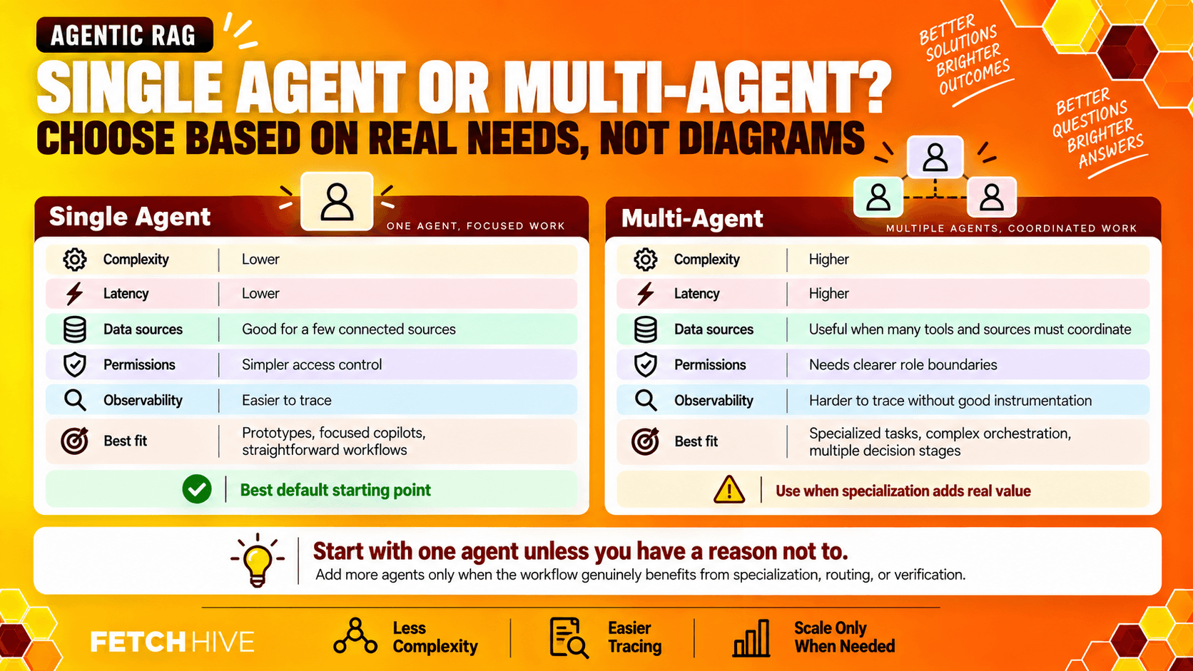 Single Agent vs Multi Agent