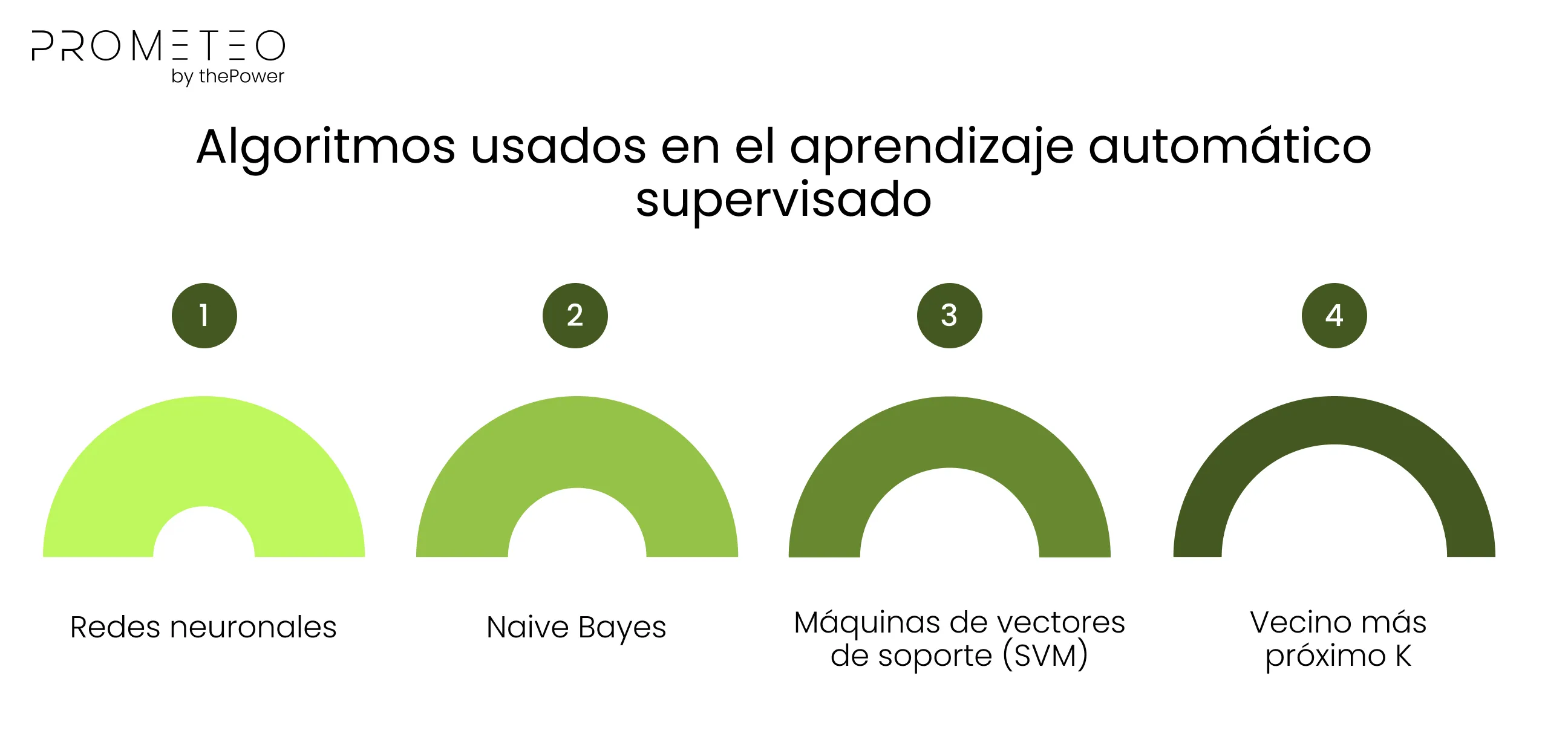 Algoritmos usados en el aprendizaje automático supervisado