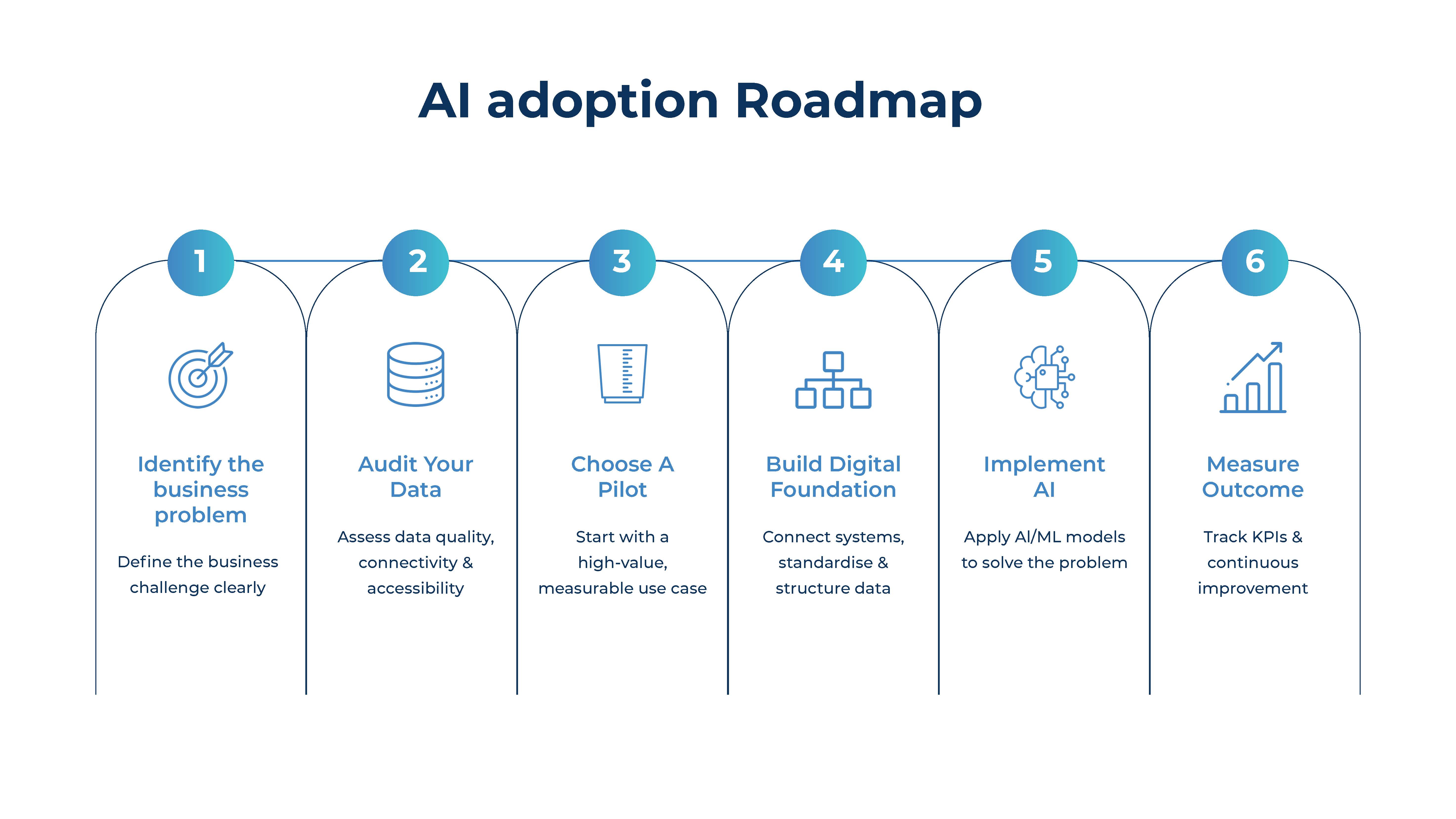 AI adoption roadmap in manufacturing