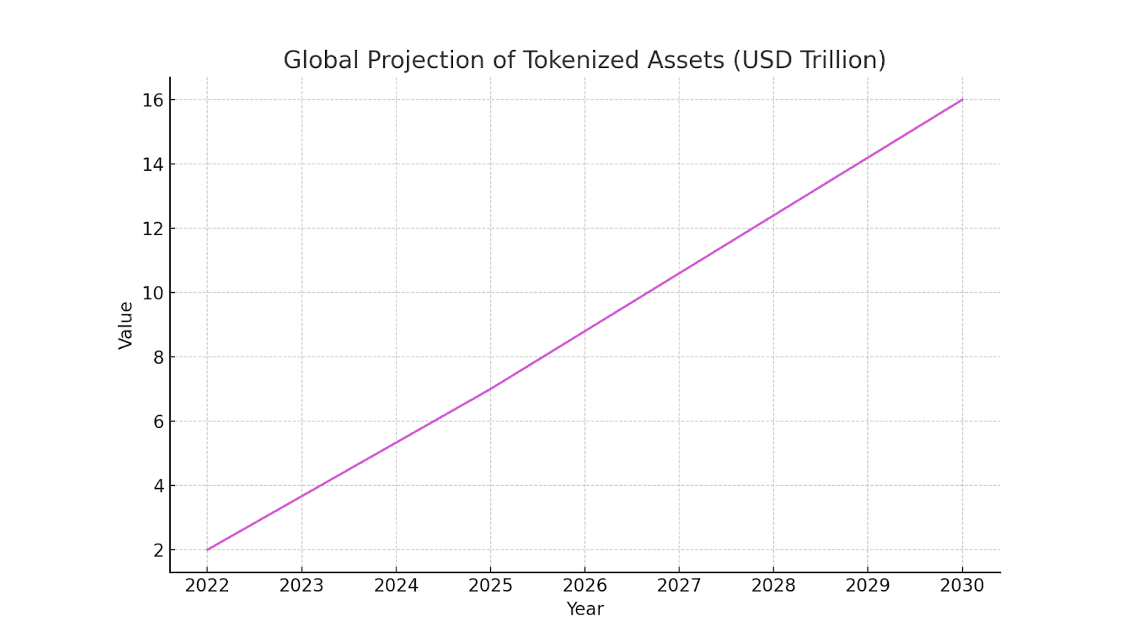 Global projection of tokenized assets