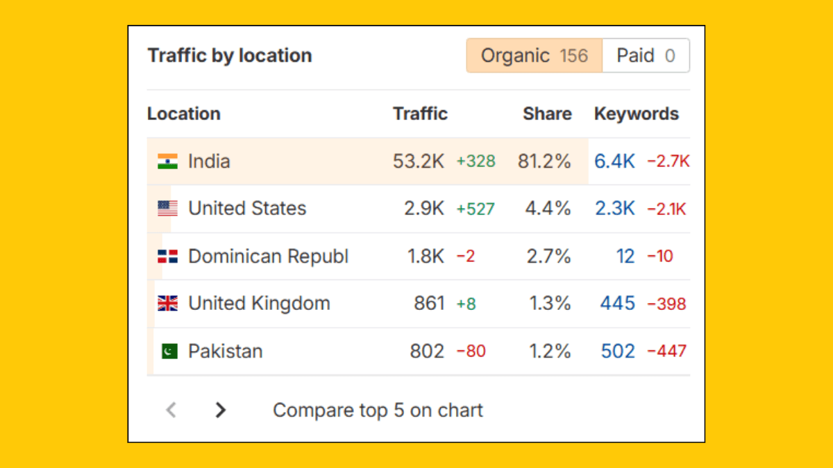 Step 1: Identify Your Target Markets