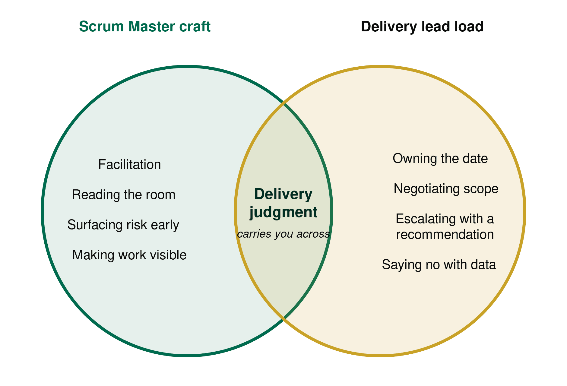Venn diagram comparing Scrum Master craft and delivery lead load, with delivery judgment in the overlap as the skill set that carries you from Scrum Master to delivery lead.