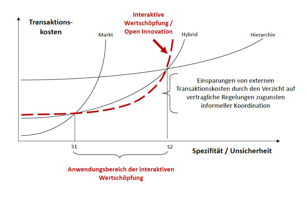 Graphen