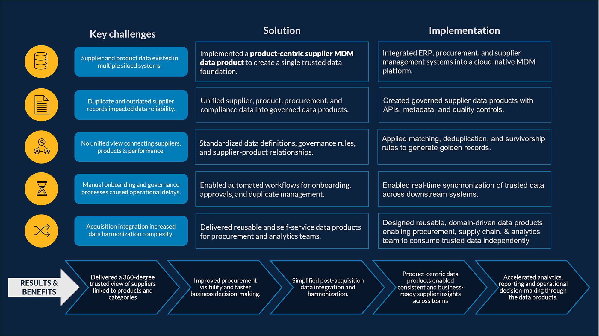 Supplier MDM case study showing key challenges, solutions, implementation steps, and business benefits for trusted supplier data products