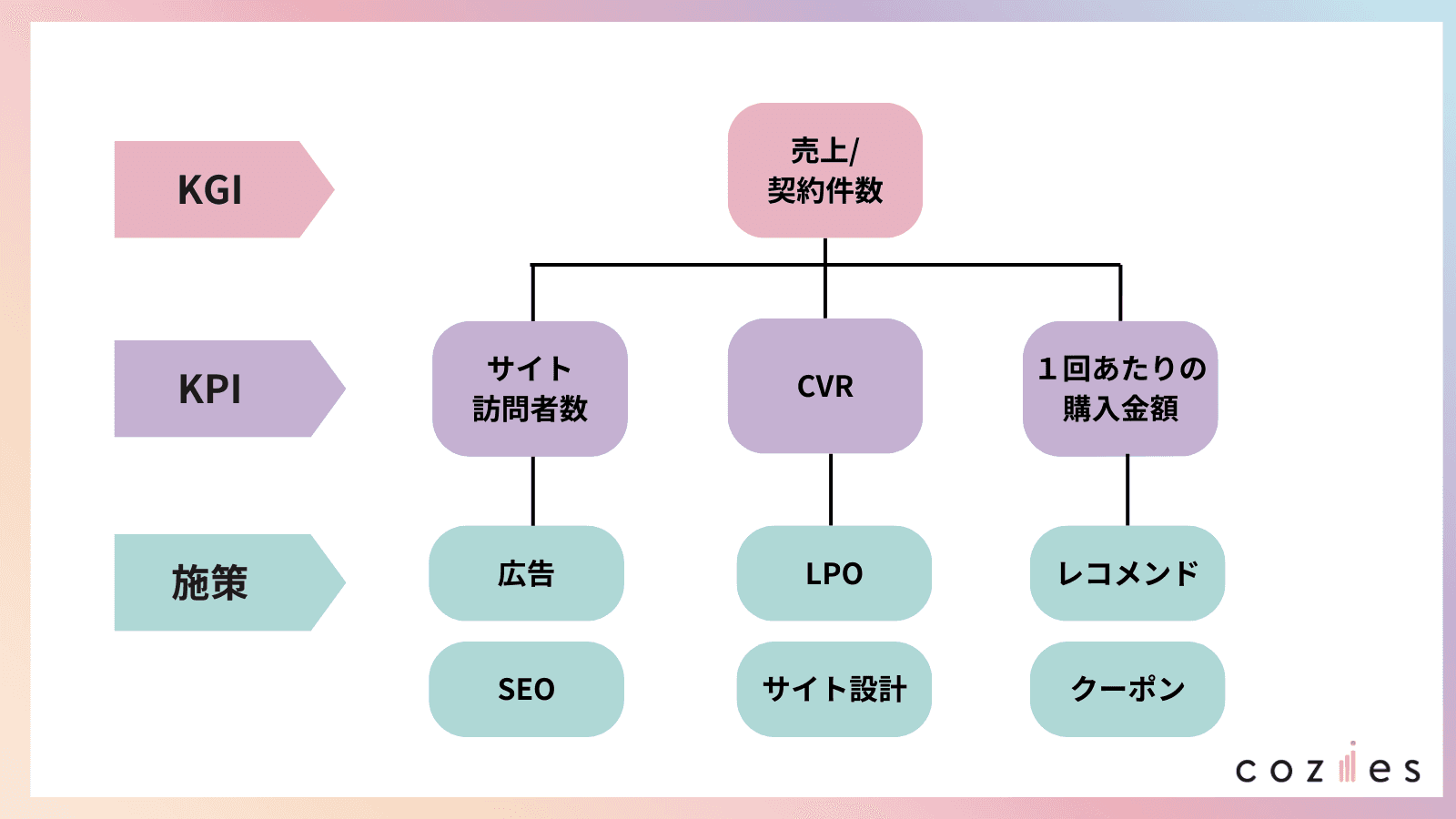 KGI・KPIと施策の対応