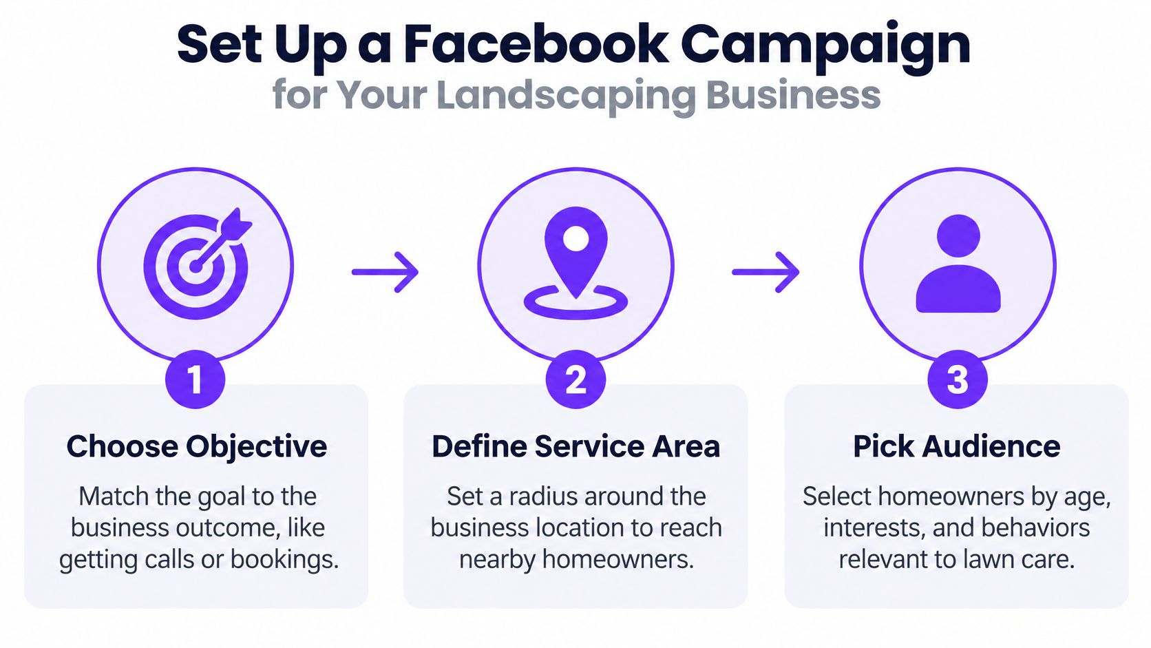 A three-step infographic showing how to set up a Facebook advertising campaign for a landscaping business.