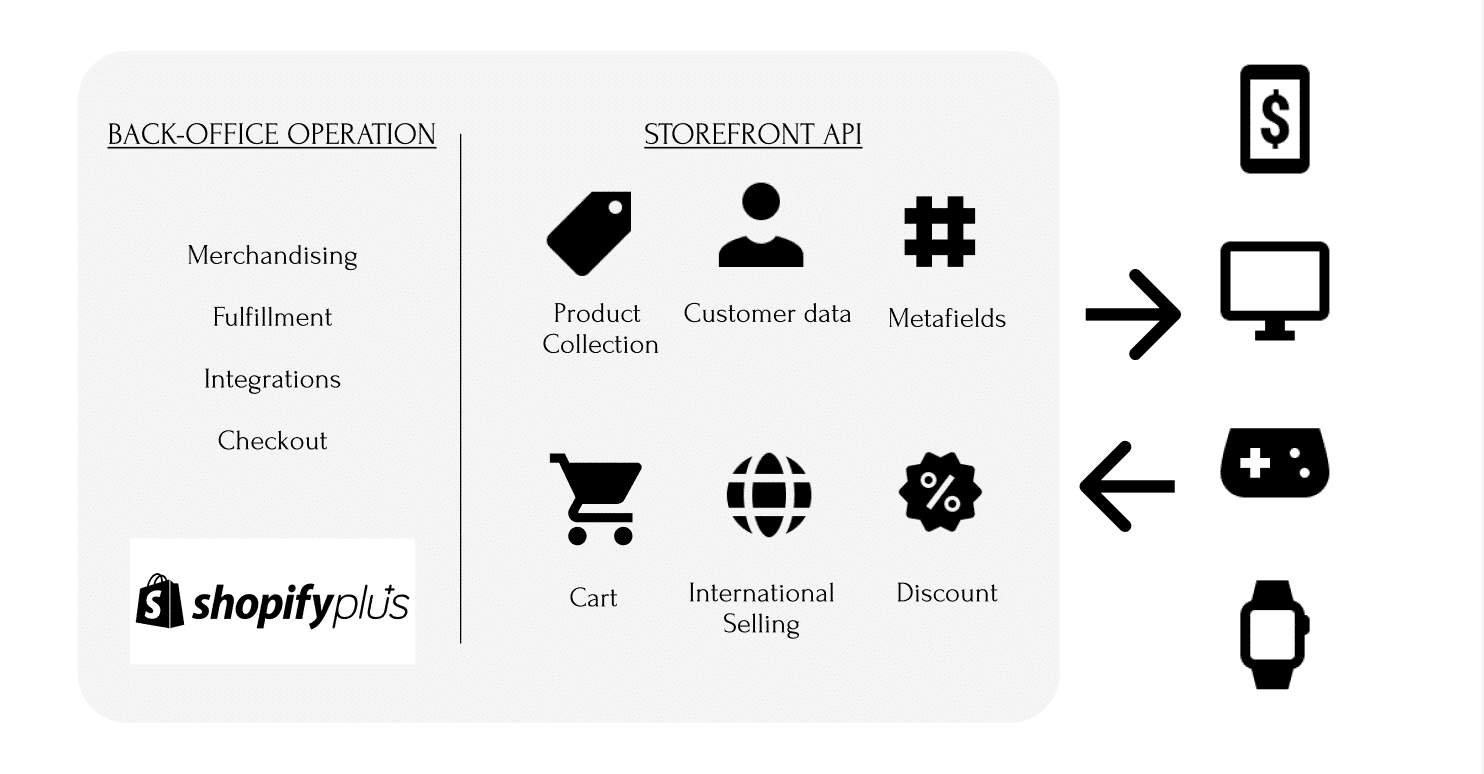 Schema van headless Shopify Plus: back-office en storefront-API die meerdere apparaten bedienen