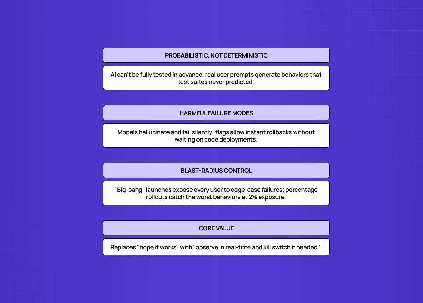 Four reasons AI products need feature flags: probabilistic behavior, harmful failures, blast-radius control, and real-time rollback.