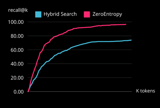ZeroEntropy consistently outperforms standard retrieval techniques based on keyword and semantic search. Our approach involves classifying and routing each query to a specialized retrieval system for optimal accuracy.