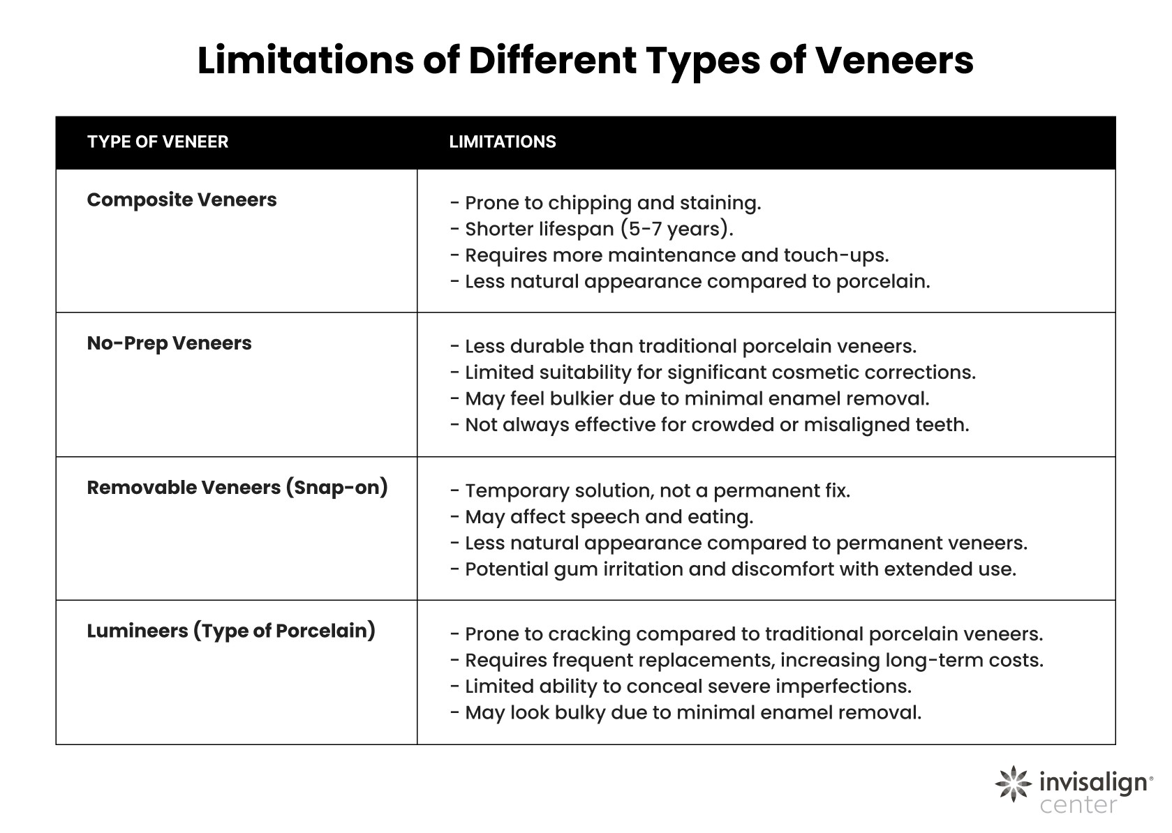 Limitations of different types of veneers