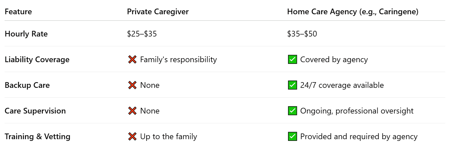Cost Comparison: Private Caregiver vs. Home Care Agency (Redmond Rates)