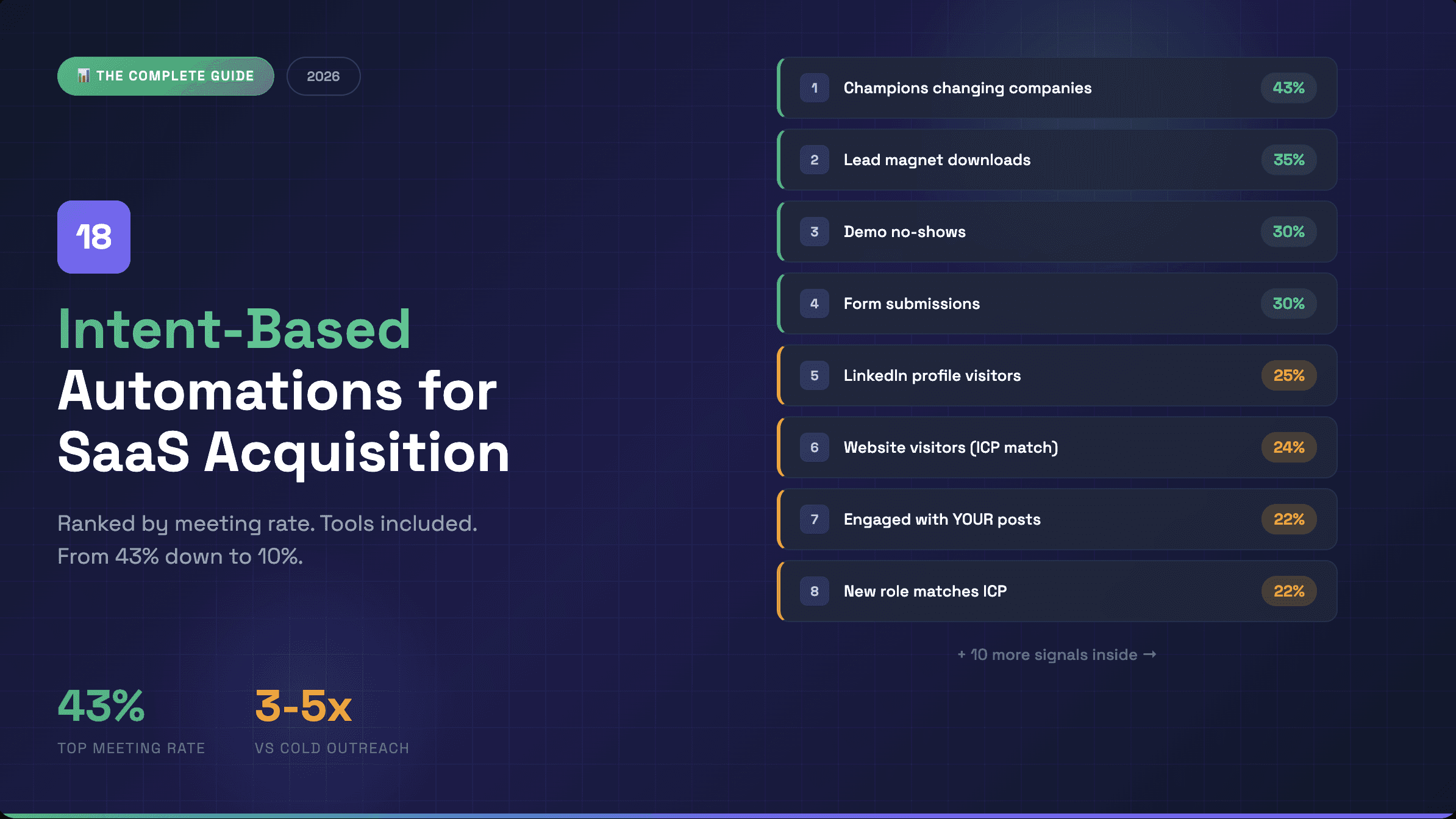 18 Intent-Based Automations for SaaS Acquisition (2026 Guide)