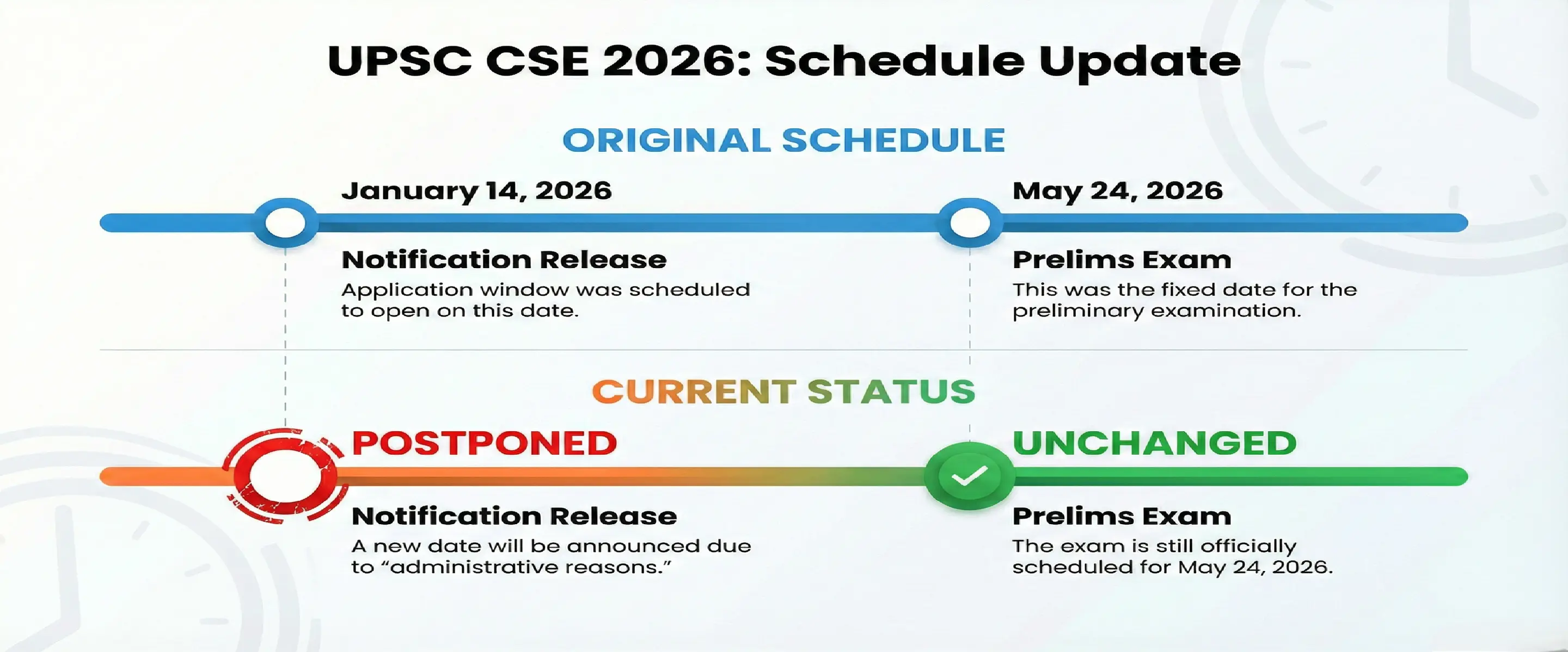 Chart comparing original UPSC 2026 notification date with current postponed status and fixed prelims date.