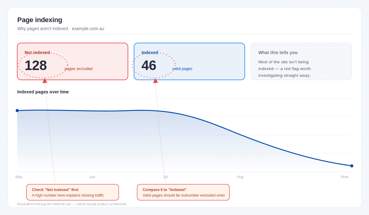 Image of a search console dashboard for tracking