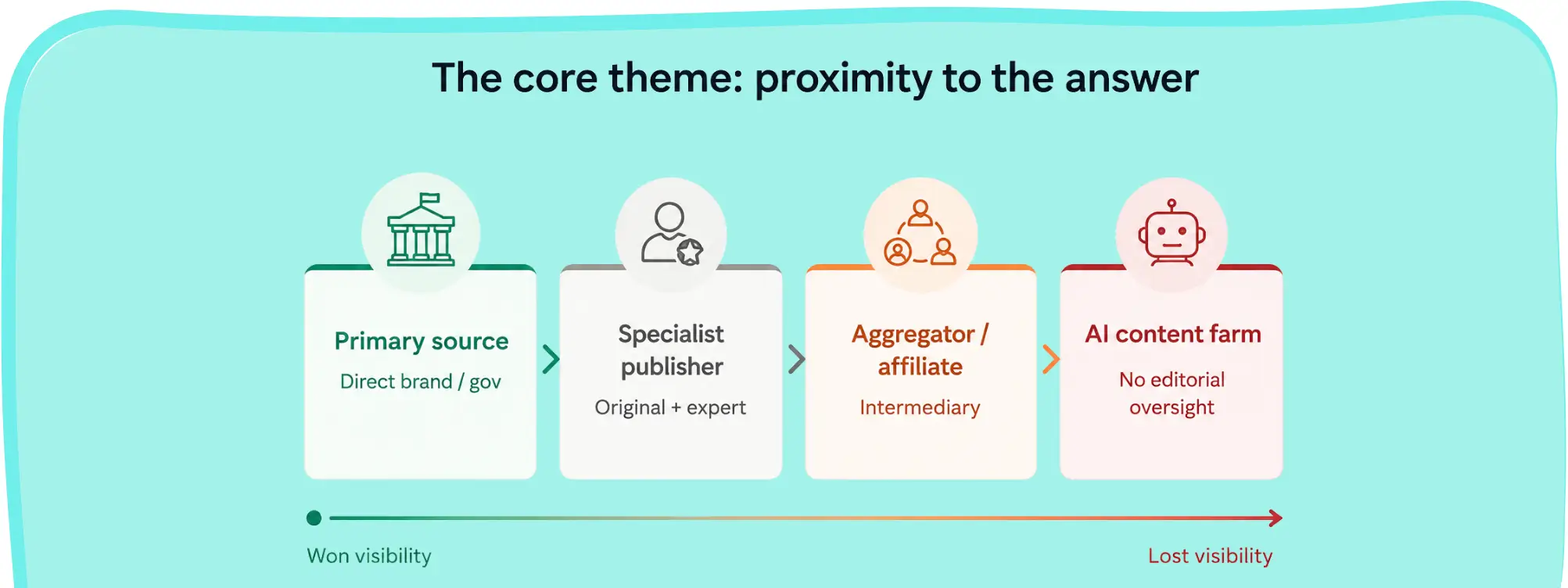 llustration showing visibility levels from primary sources to AI content farms in search results