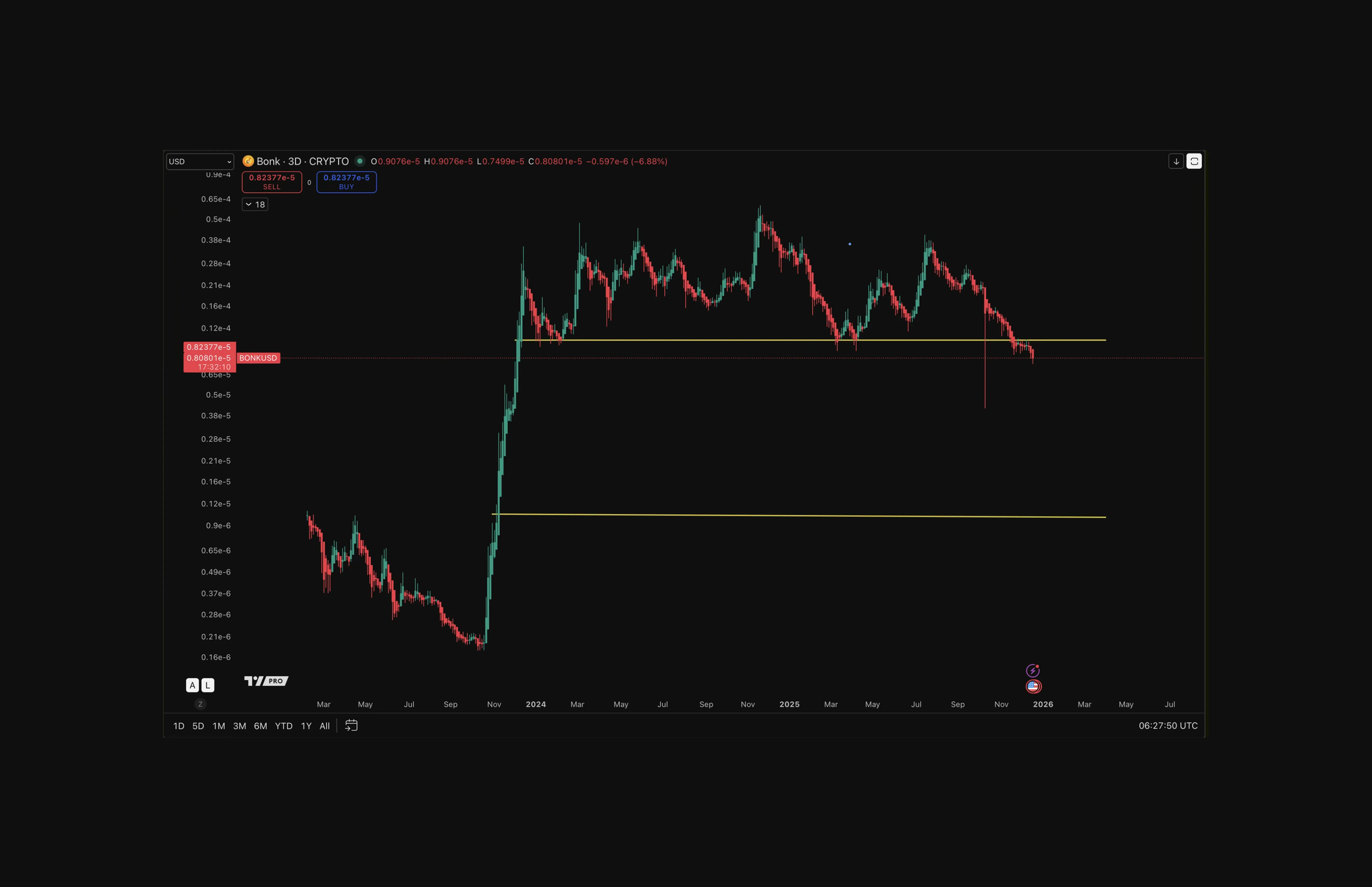 BONK price full history in log format till December 20, 2025