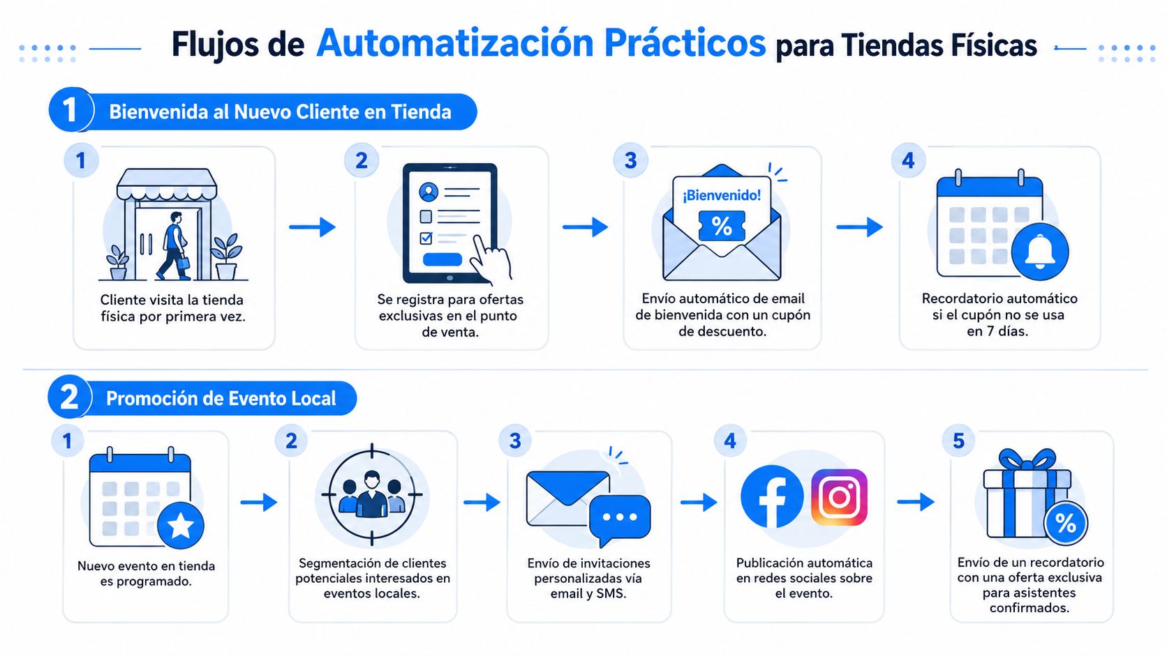 Infografía sobre flujos de automatización de marketing para mejorar la experiencia de clientes en tiendas físicas.