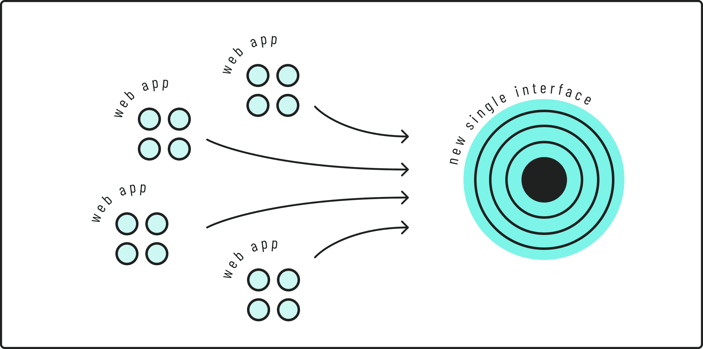 Diagram of multiple web apps being consolidated into one new single interface.