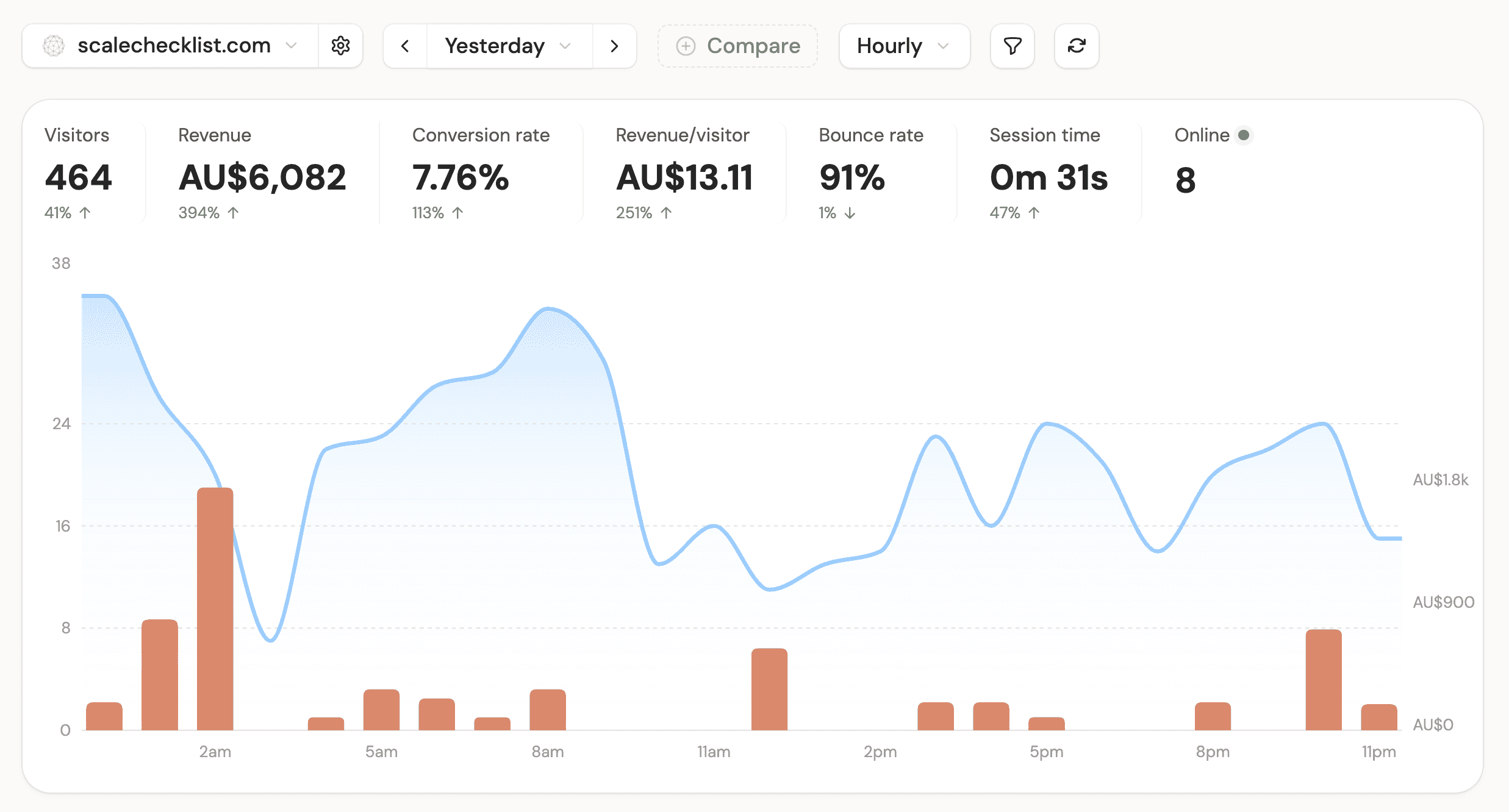 scalechecklist.com analytics — 464 visitors, AU$6,082 revenue, 7.76% conversion rate