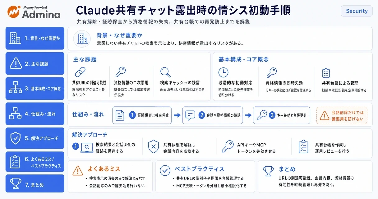 Claude共有チャットがGoogle検索に表示されたトラブルに対し、リンク解除や資格情報ローテーションといった情報システム部門の初動対応と再発防止策を解説する図。