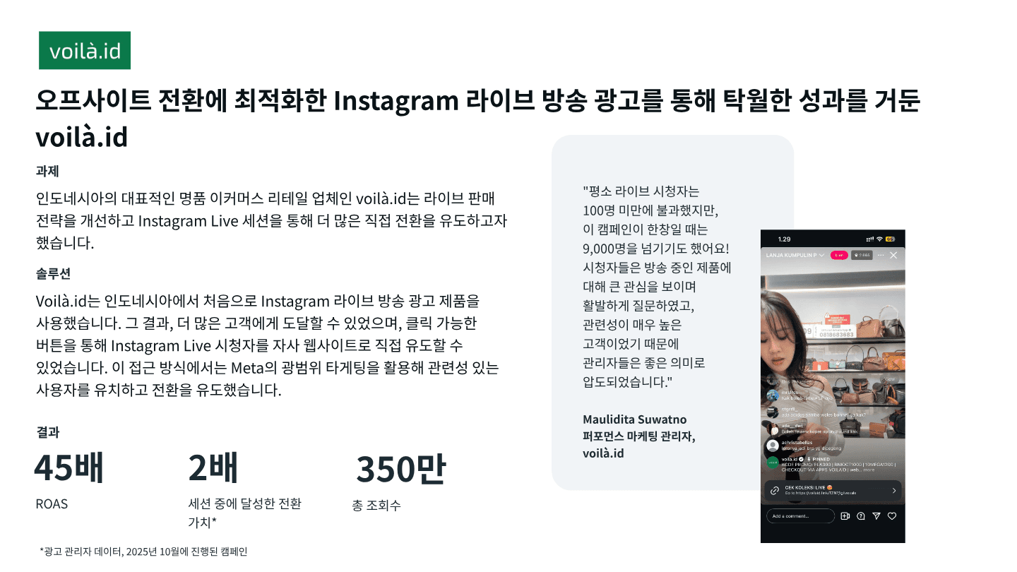 voilà.id 사례 페이지. ROAS 45배, 세션 중 전환 가치 2배, 총 조회수 350만. 평소 100명 미만이던 라이브 시청자가 캠페인 중 9,000명을 넘겼다는 담당자 인터뷰가 함께 실려 있다.