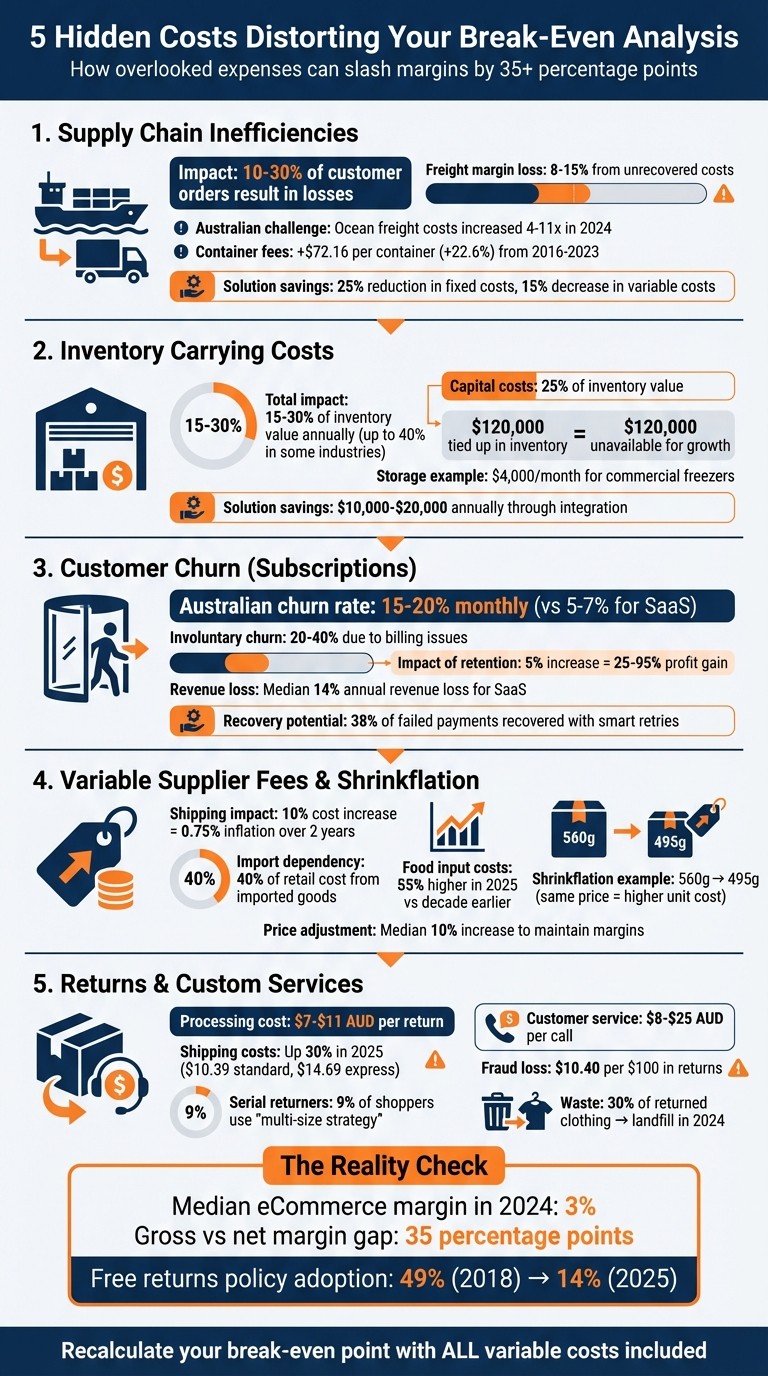 5 Hidden Costs Impacting eCommerce Break-Even Analysis
