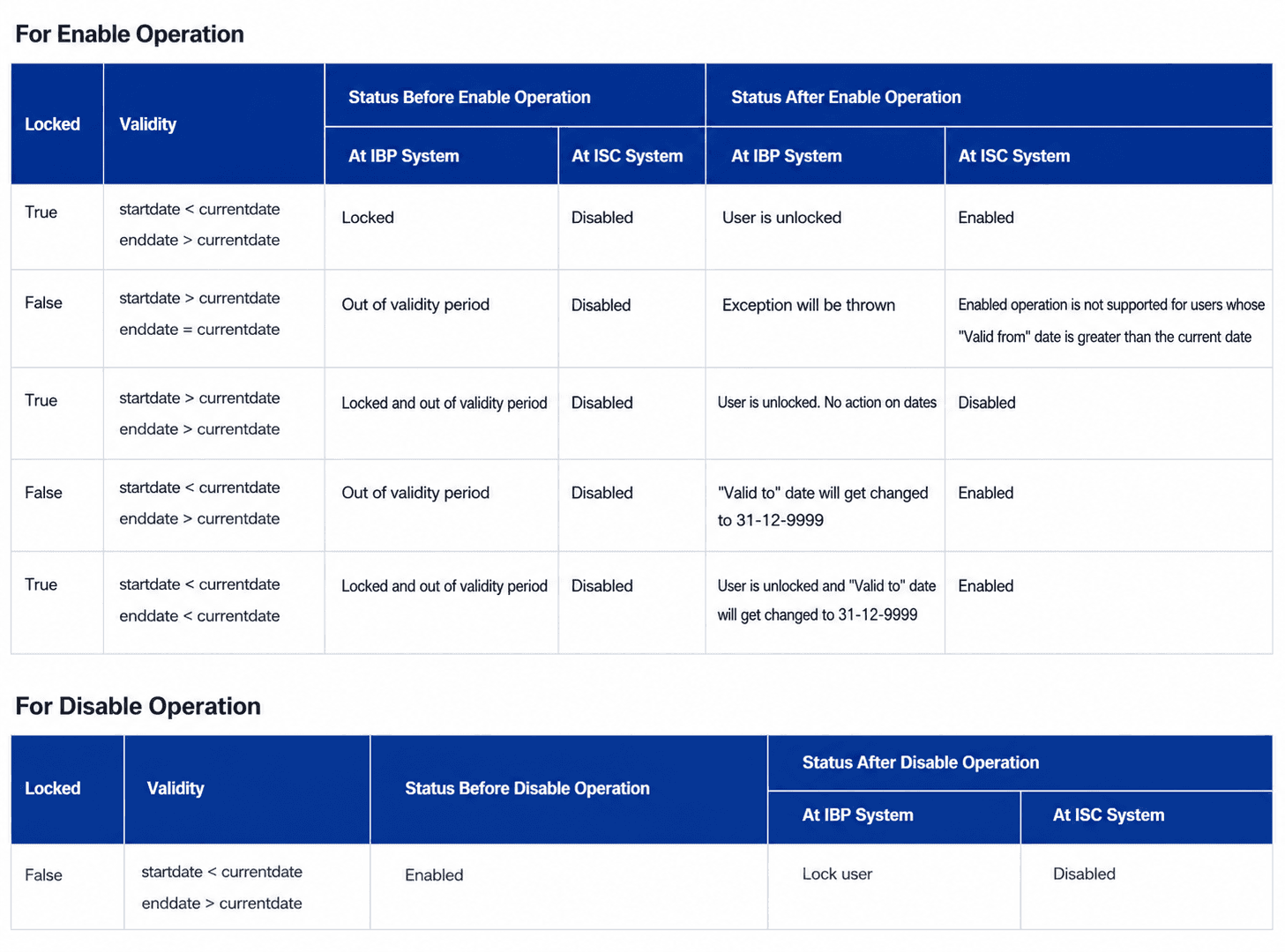 Two tables outlining account statuses before and after Enable and Disable operations in IBP and ISC systems.