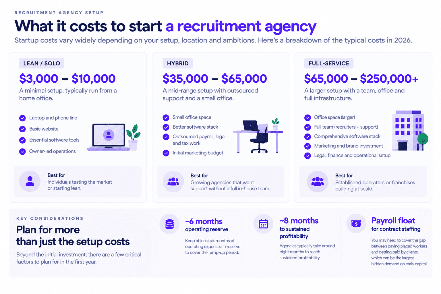 Recruitment agency setup infographic showing 2026 startup costs for lean, hybrid, and full-service agency models.
