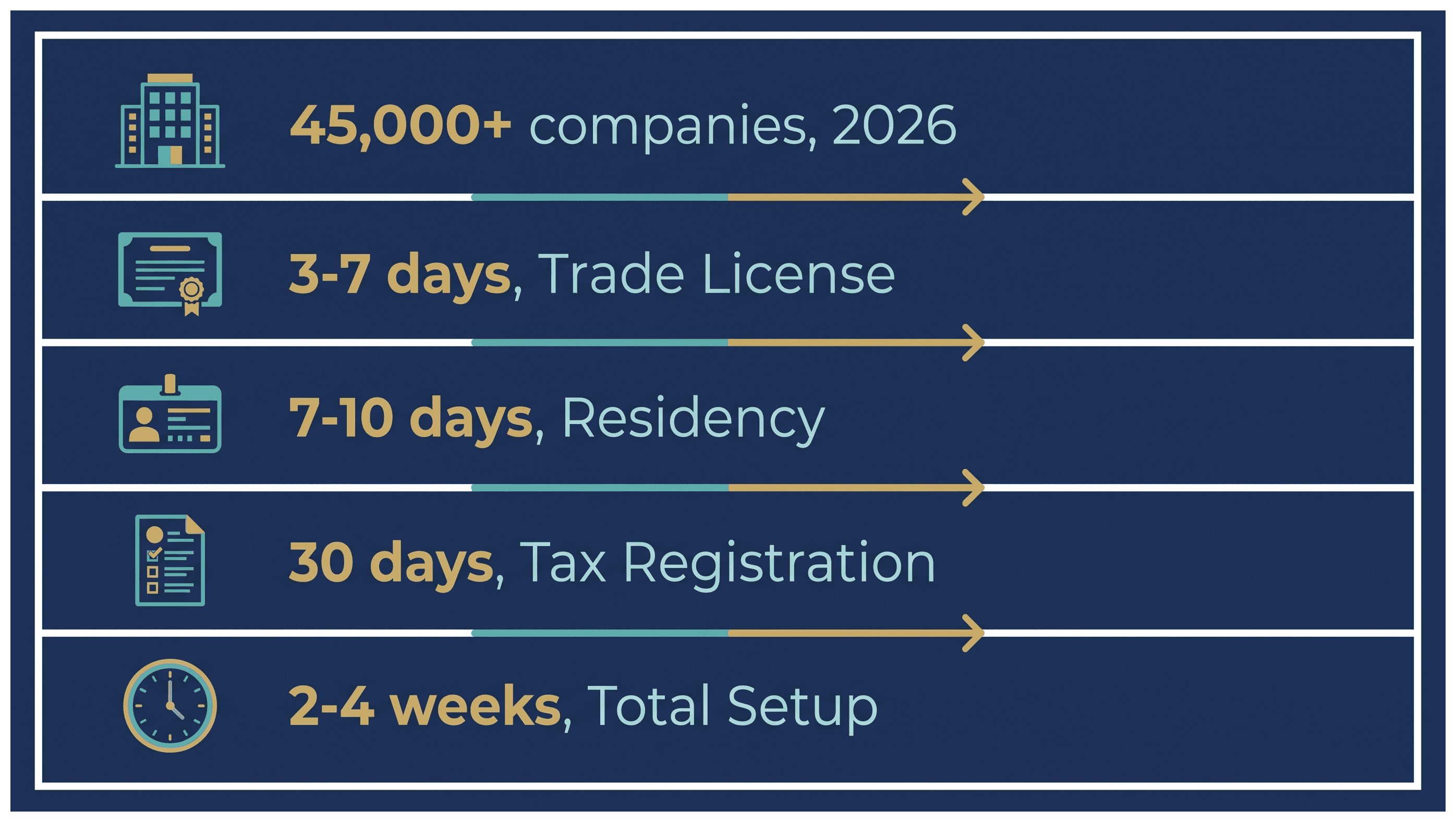 Infographic: How Long a Dubai Setup Takes From India: Rules, Cost and What to Do Next