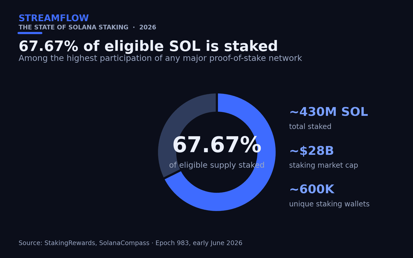 Amount of Staked Solana