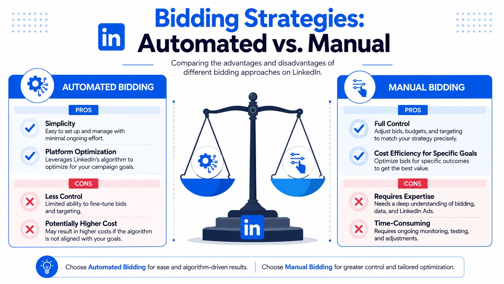 A comparison infographic between automated and manual bidding strategies for LinkedIn advertising campaigns and optimization.
