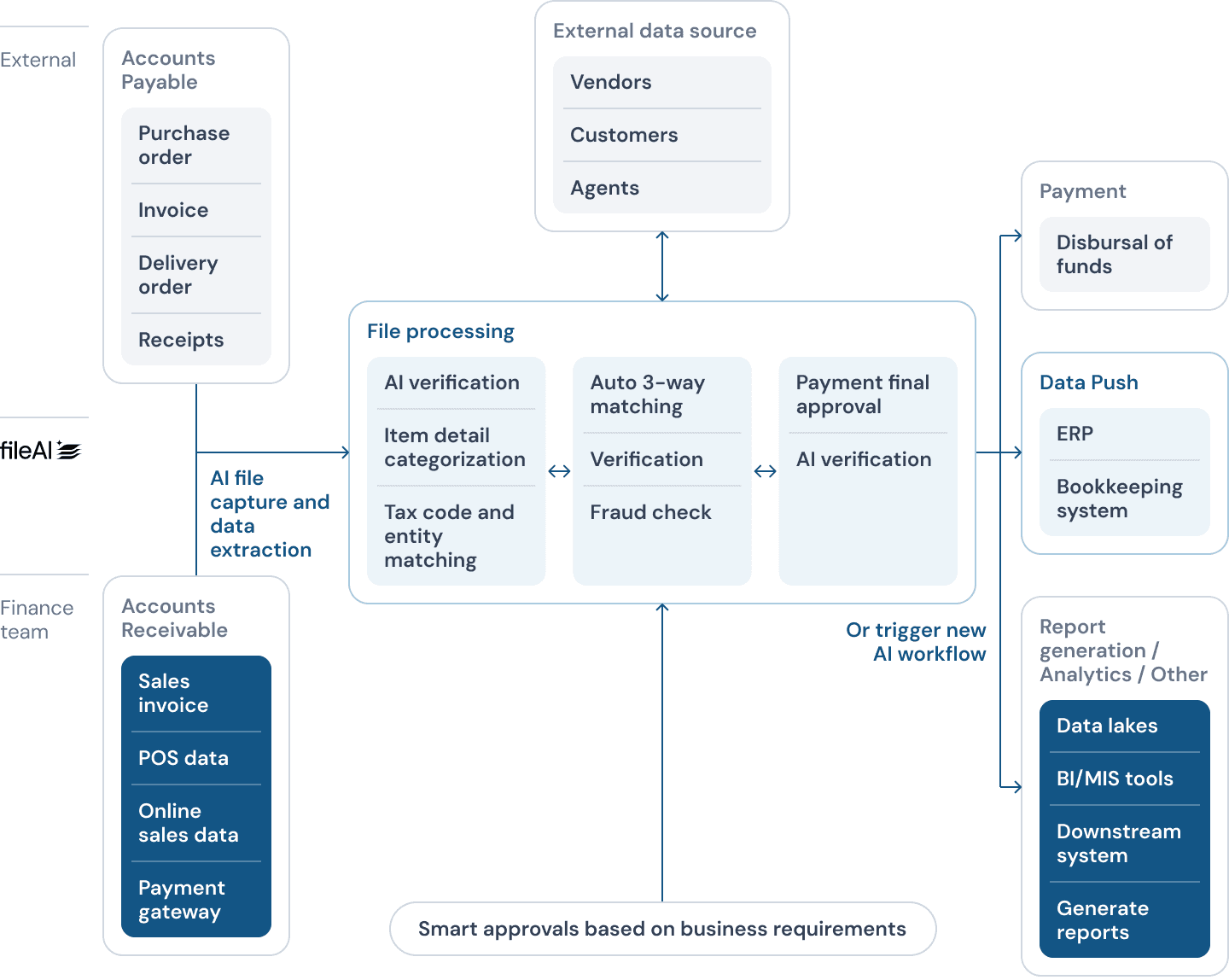 Solution architecture: Accounts Payable documents (purchase orders, invoices, delivery orders, receipts) and Accounts Receivable data (sales invoices, POS data, online sales data, payment gateway) flow into fileAI via AI file capture and data extraction. fileAI file processing runs AI verification, item detail categorization, tax code and entity matching, auto 3-way matching, verification, fraud checks and payment final approval, exchanging data with external sources (vendors, customers, agents) under smart approvals based on business requirements. Outputs go to payment (disbursal of funds), data push to ERP and bookkeeping systems, and report generation, analytics, data lakes, BI/MIS tools and downstream systems, or trigger a new AI workflow.