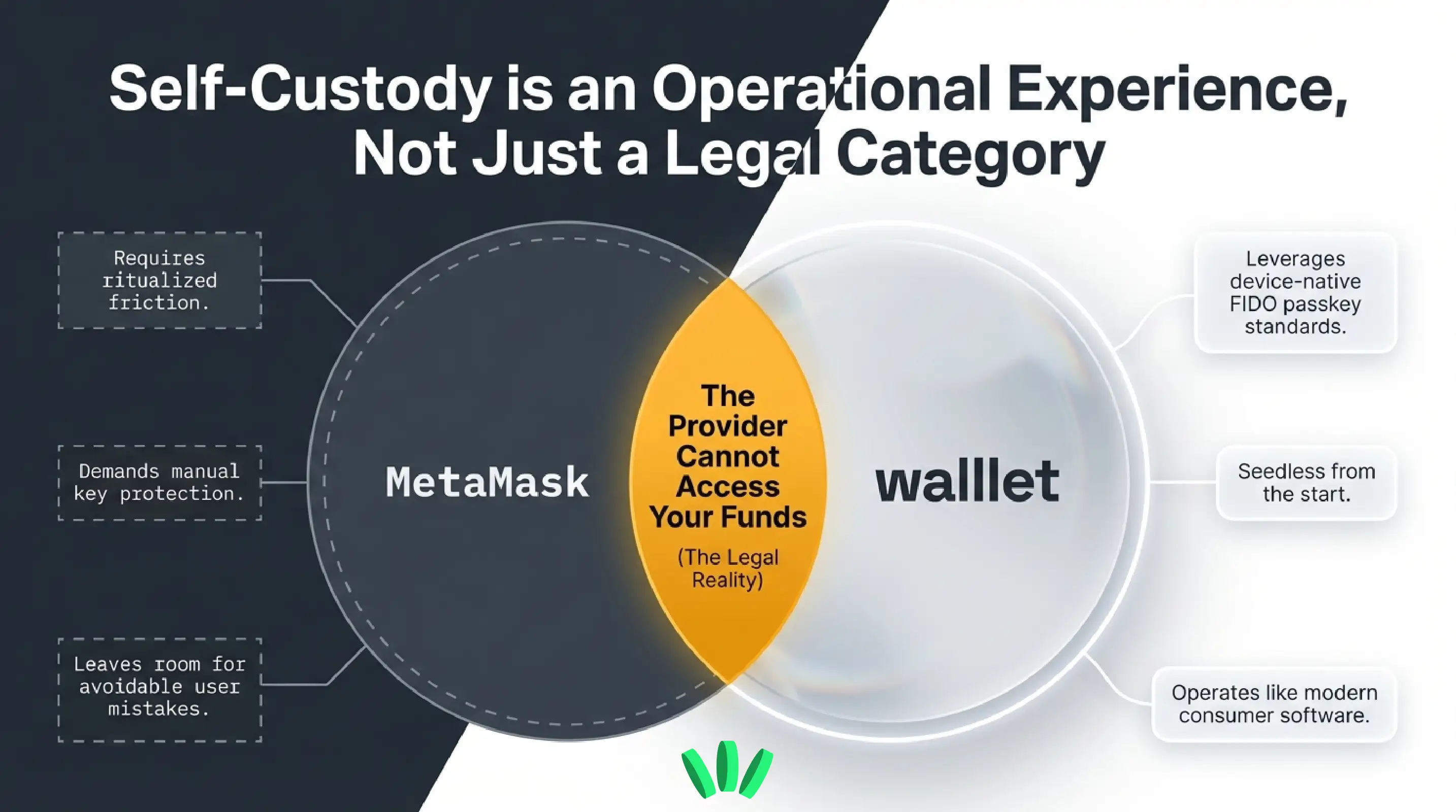 SELF CUSTODIAL is an operational experience