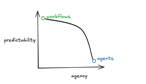 Chart showing agency and precitability on agents compared to workflows